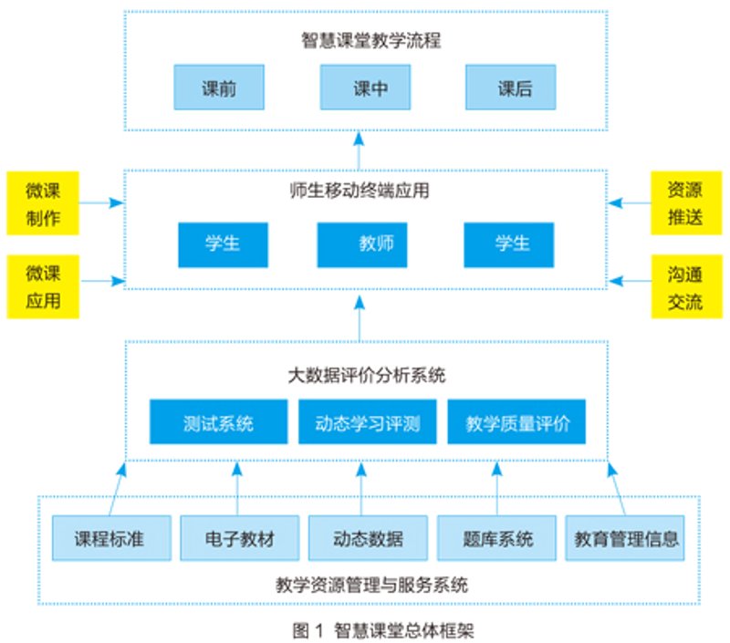 教育信息化2.0行动计划:打造智慧教室