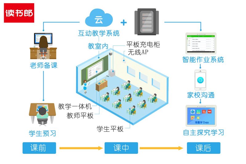 在线教育,顾名思义,就是利用互联网技术进行教学和学习。它打破了传统教育的时间与空间限制,为学生提供了更为灵活的学习方式。